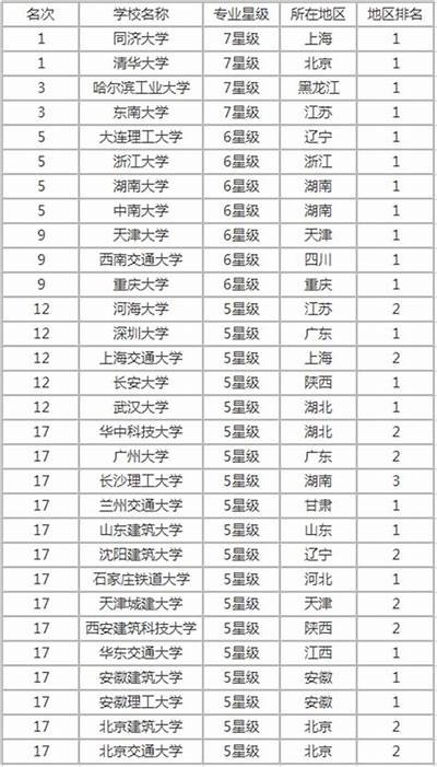 建筑材料工业学校排名大比较2021，建筑材料专业介绍