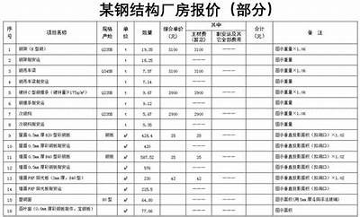 钢结构建筑材料价格变化分析，钢结构的材料价格