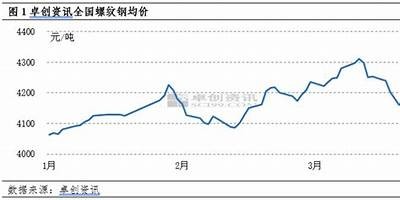 近十年建筑材料价格走势图表2022 - 百度收录