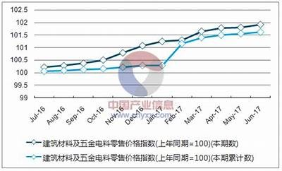 虹口区建筑材料价格趋势分析，上海虹口区建材市场有哪些