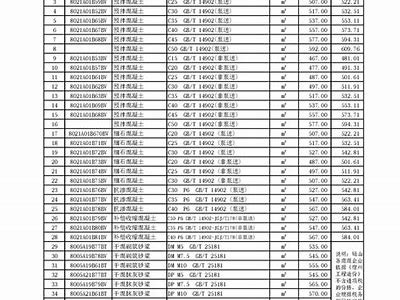 周至县建筑材料价格趋势分析，周至资料员招聘信息