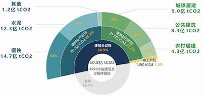 我国建筑材料年消耗量调查数据，2021年建筑材料价格分析