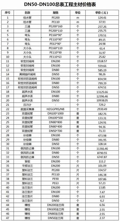 建筑材料价格表每日更新(符合百度收录标准)，2020建筑材料价格报价单