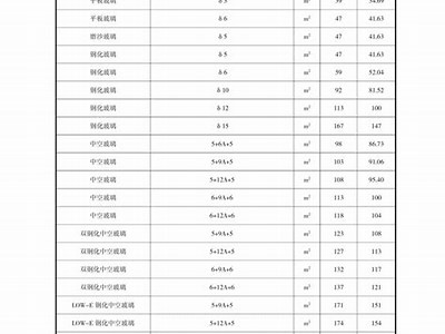 安徽建材市场报价表最新更新，安徽建材市场报价表最新更新信息