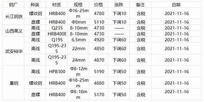 嘉兴五金建筑材料价格一览【最新更新】，嘉兴五金建材市场有哪些